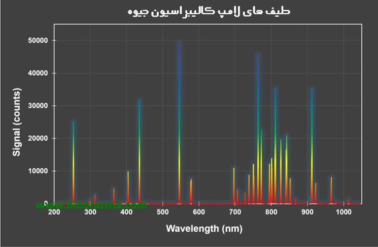 طیف های لامپ کالیبراسیون جیوه