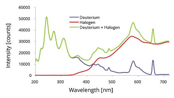 wavelenght deuterium