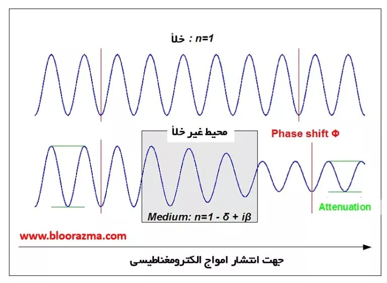 نشر امواج الکترومغناطیسی در محیط هایی با ضریب شکست مختلف