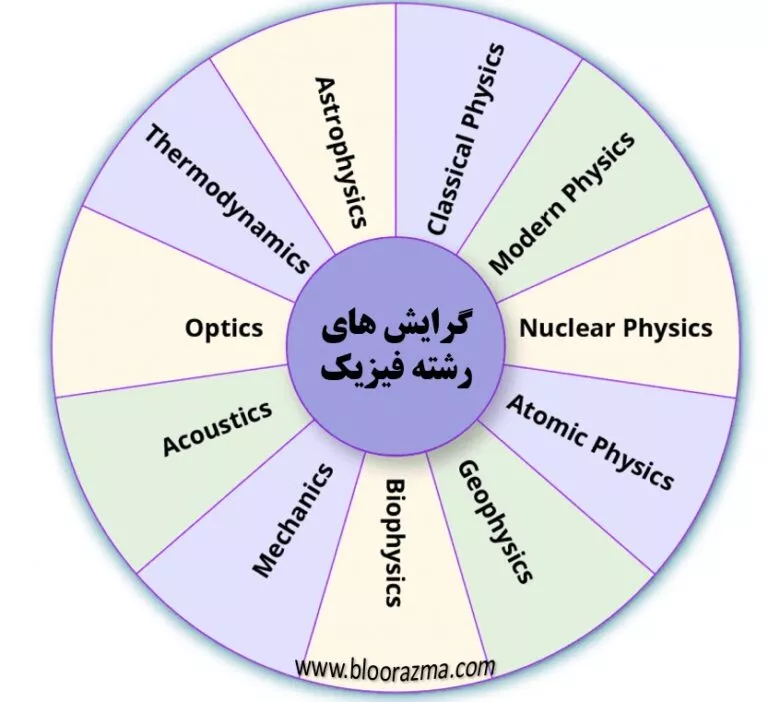 گرایش های اصلی رشته فیزیک