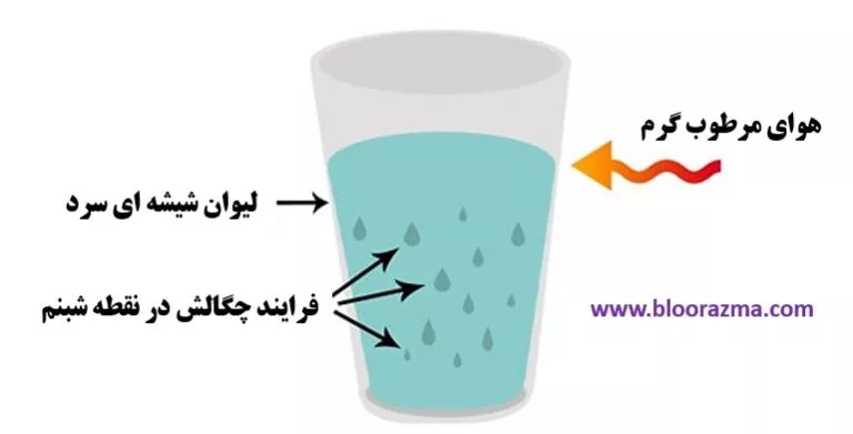 دمای شبنم