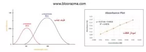 انواع نتایج خروجی یک دستگاه اسپکتروفتومتر