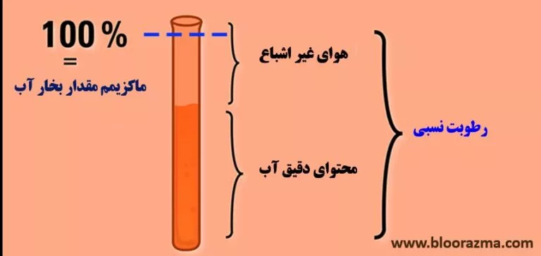 رطوبت نسبی