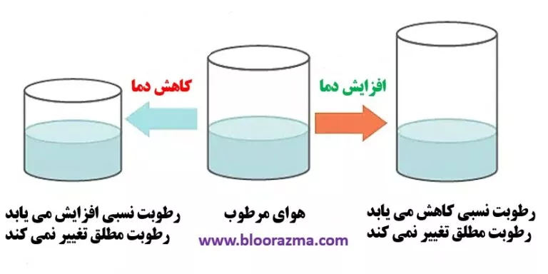 رطوبت نسبی و مطلق و دما