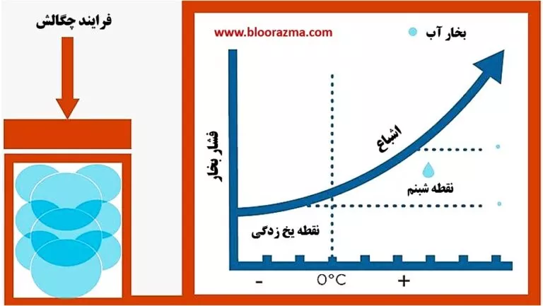 نقطه شبنم آب در نمودار دما برحسب فشار