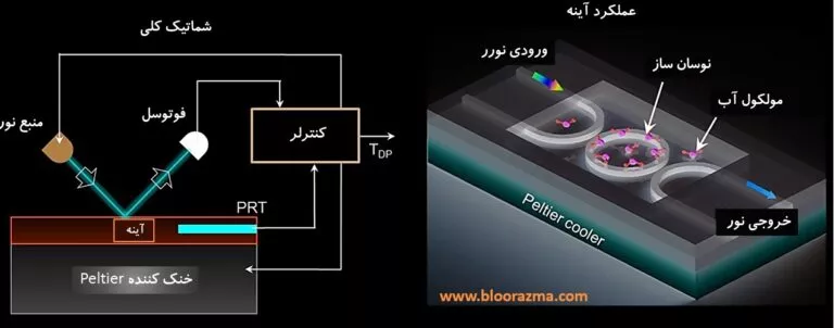 شماتیک کلی از عملکرد دیوپوینت متر