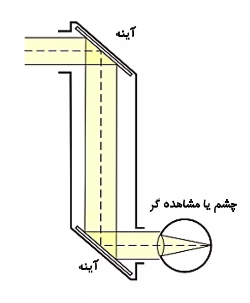 شماتیک اولین پیروسکوپ های مبتنی بر آینه