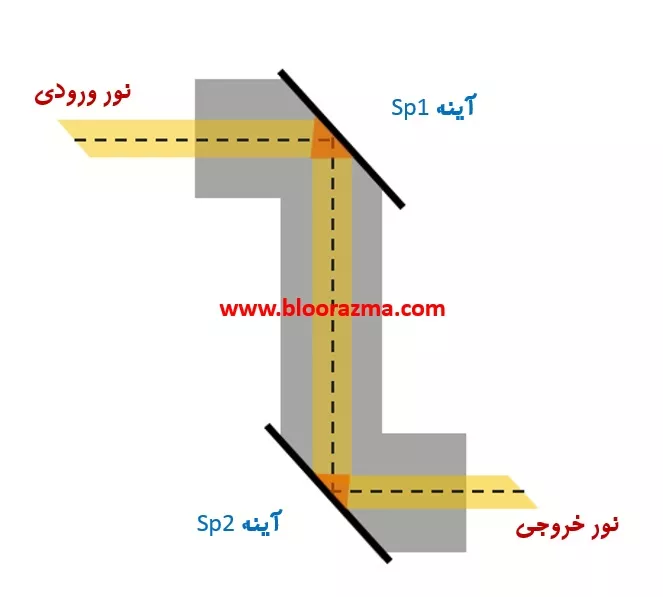 شماتیک یک پریسکوپ آینه ای ساده