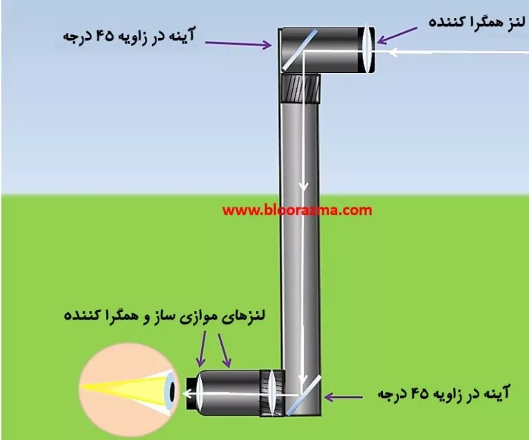 سیستم پیرابین مجهز به لنز