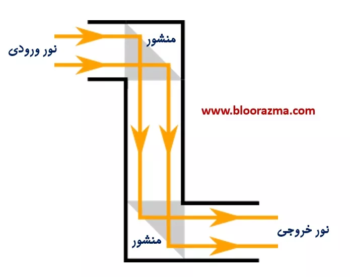 شماتیک کلی از یک پیرابین منشوری ساده