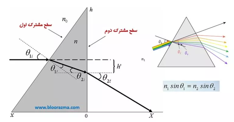 قانون اسنل