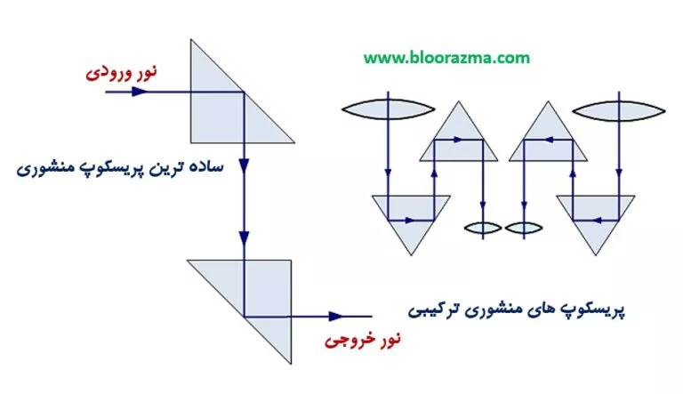 انواع ساختارهای پریسکوپ های منشوری  در انواع مبتنی بر لنز