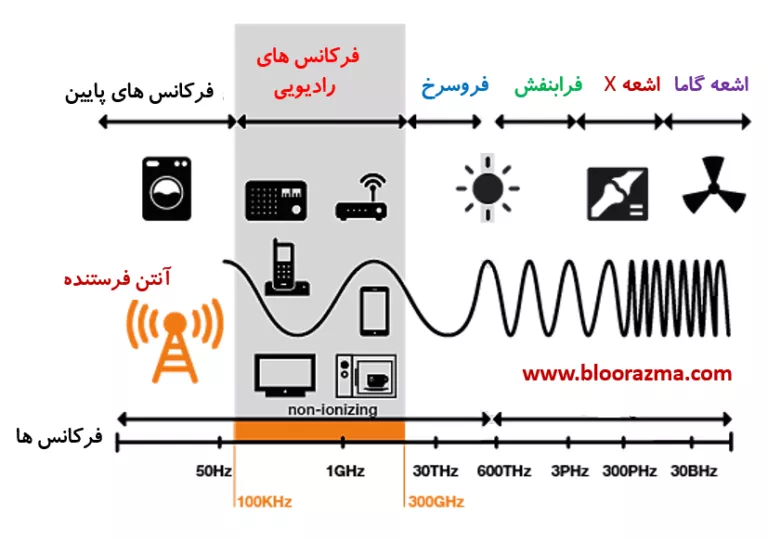 محدوده فرکانسی امواج رادیویی