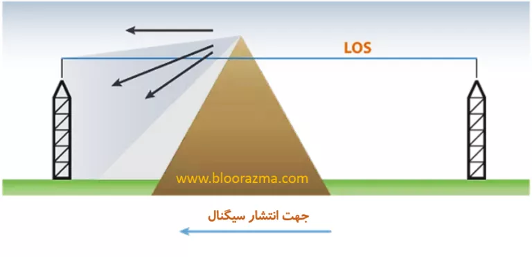 شماتیک کلی انتشار LoS