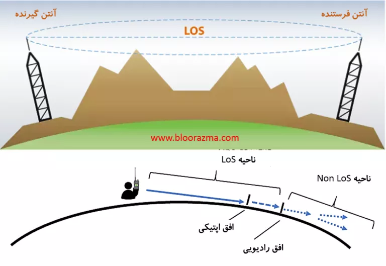 افق دید در انتشار LoS