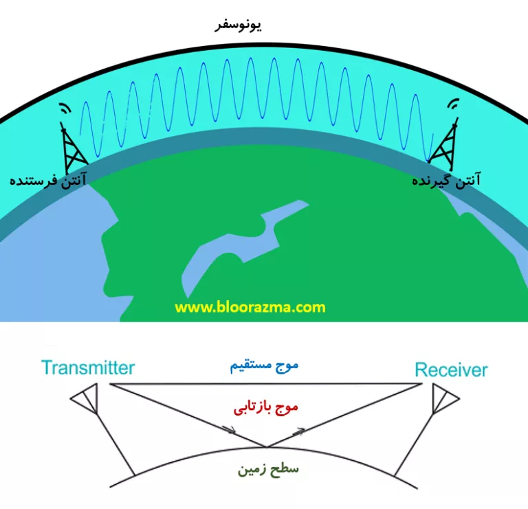 شماتیک مکانیزم عملکرد امواج زمین یا سطحی