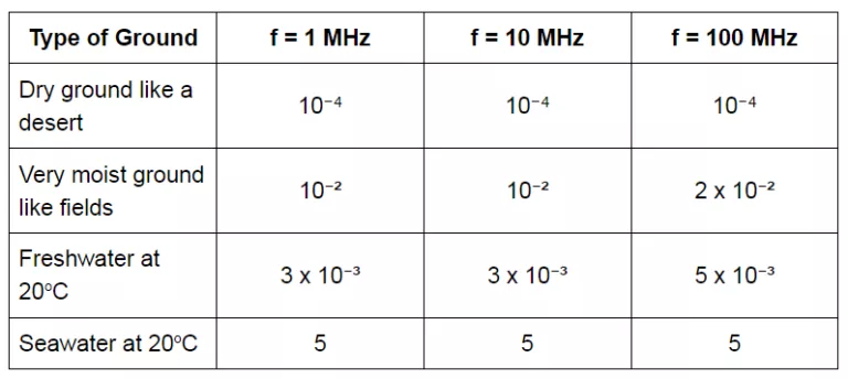 فرکانس امواج رادیویی زمینی بر اساس نوع زمین