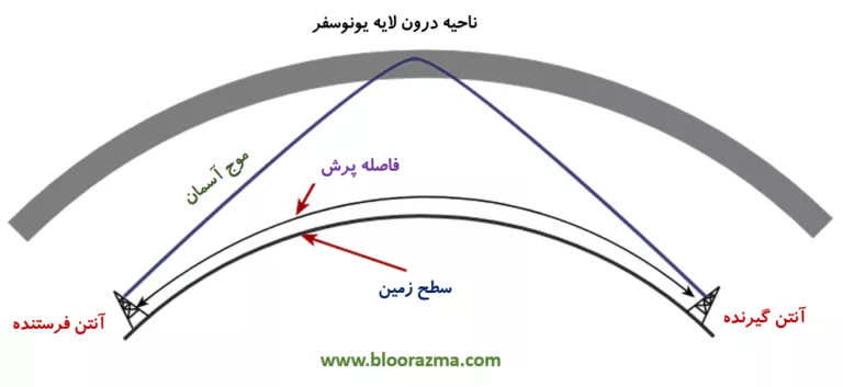 مکانیزم انتشار امواج آسمان