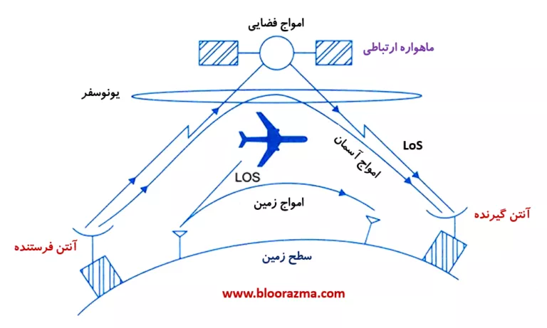 مقایسه انواع انتشار امواج رادیویی