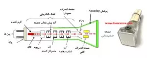 اسیلوسکوپ CRT