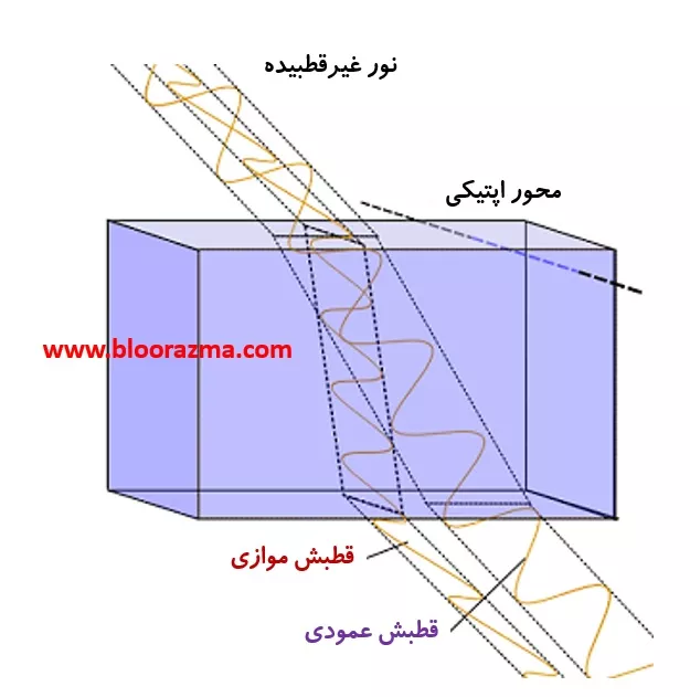 قطبش نوری