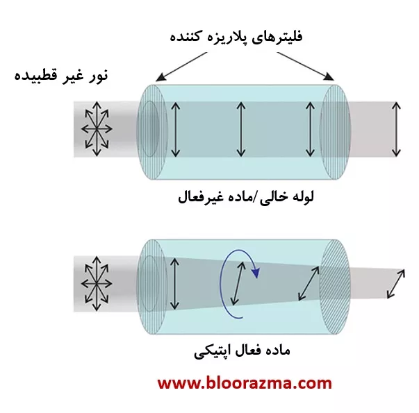 عملکرد مواد فعال اپتیکی در پلاریمتر