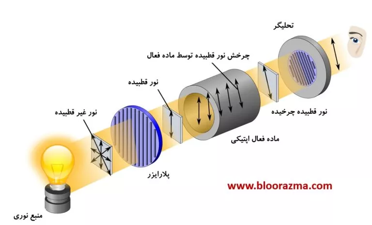 عملکرد کلی یک پلاریمتر