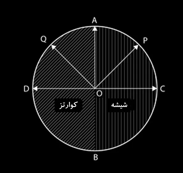 ساختار تحلیلگر پلاریمتر نیم سایه لوران