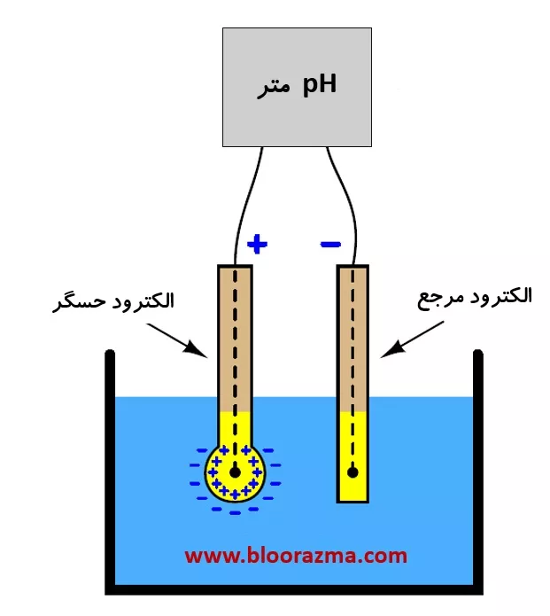 شماتیک ساده از عملکرد پی اچ متر