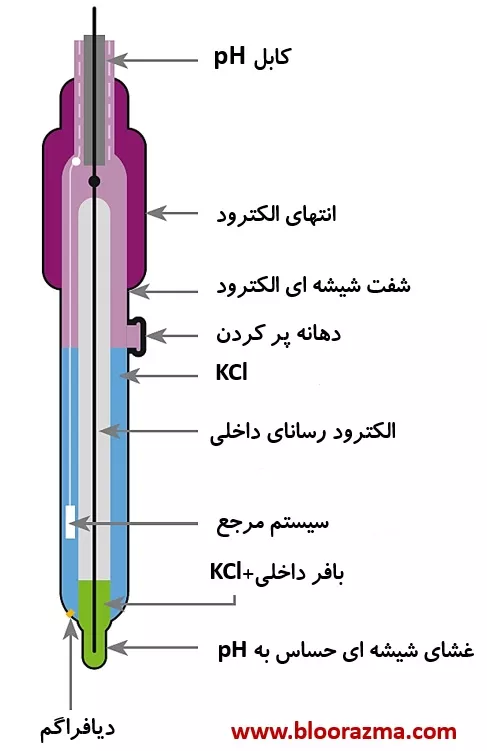 ساختمان الکترود ترکیبی