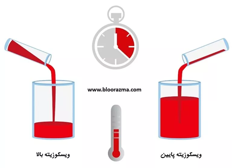 ویسکوزیته کم و زیاد