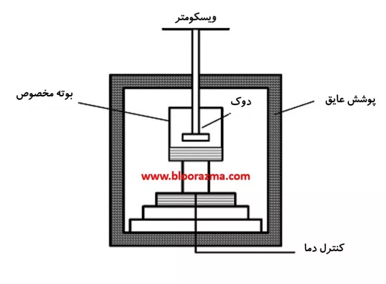 شماتیکی از ویسکوزیمتر چرخشی