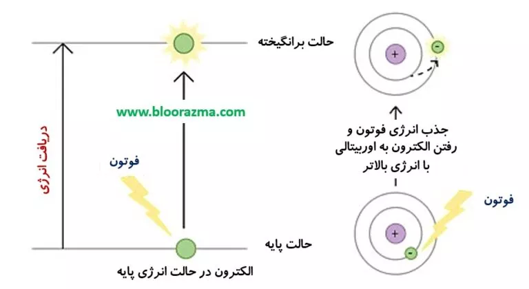 پدیده جذب انرژی و برانگیختگی اتم