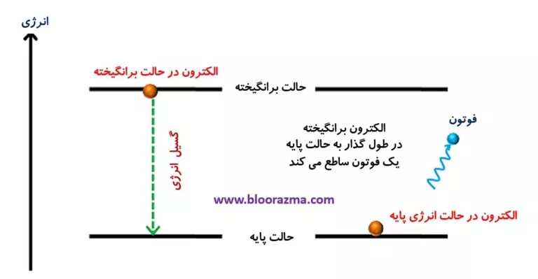 فرایند گسیل خود به خودی