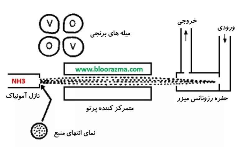 شماتیکی از میزر آمونیوم