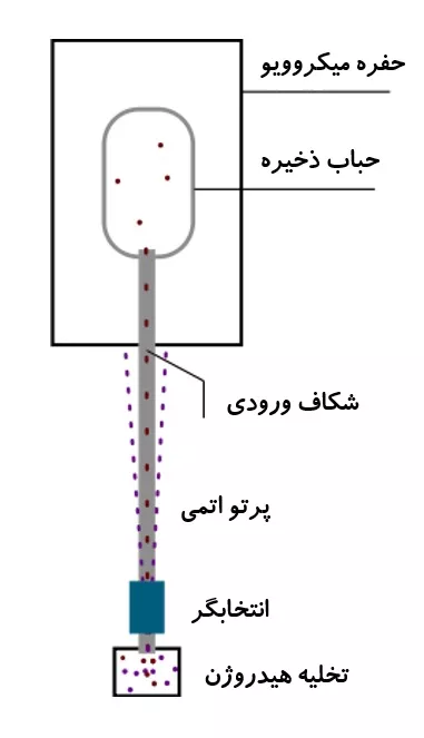 شماتیکی از میزر هیدروژن