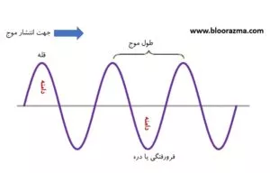 مشخصات امواج مکانیکی