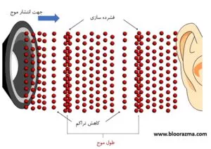 نحوه انتشار صوت بعنوان یک موج مکانیکی طولی