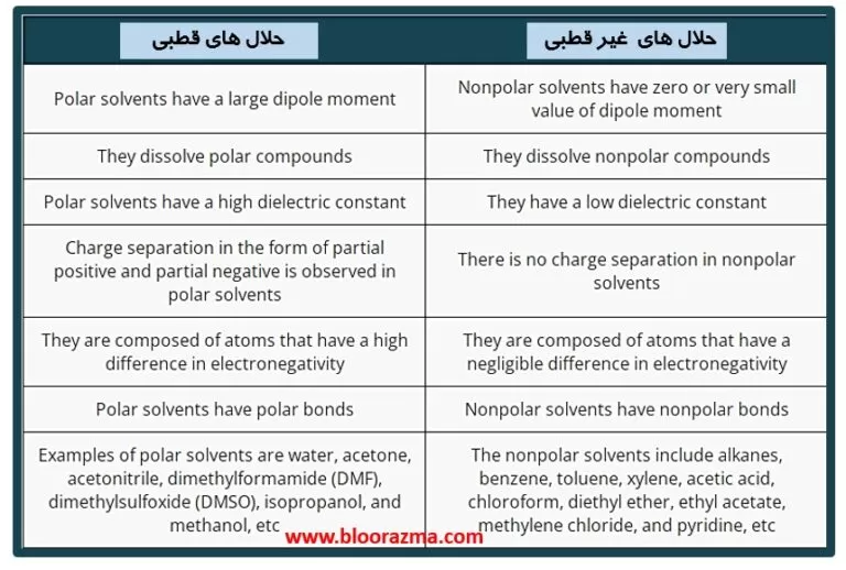 تفاوت ریجنت های حلال قطبی و غیر قطبی