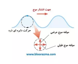 یک موج مکانیکی نوع سطحی