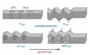 انواع امواج مکانیکی زلزله