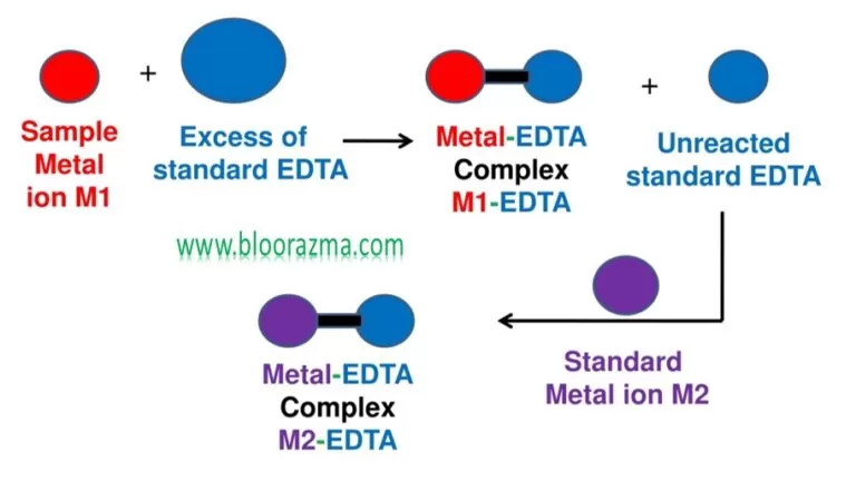 عملکرد ریجنت شیمیایی EDTA بعنوان کمپلکس کننده