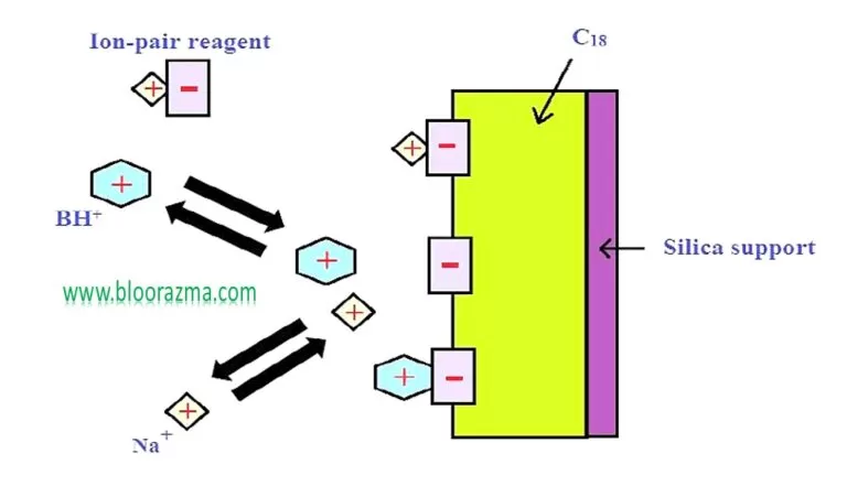 عملکرد کلی ریجنت شیمیایی در کروماتوگرافی