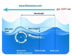 امواج مکانیکی در اقیانوس و دریا