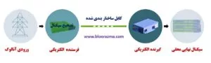 مراحل کلی دریافت سیگنال در یک رسیور