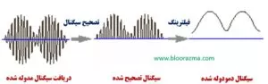 مراحل دمدولاسیون سیگنال در گیرنده الکتریکی