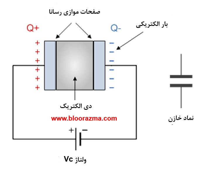 یک نمونه خازن شارژ شده نوعی با صفحات موازی