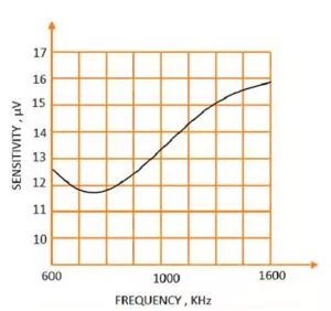 نمودار حساسیت گیرنده الکتریکی برحسب فرکانس