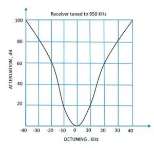 نمودار گزینش پذیری یک گیرنده الکتریکی مناسب