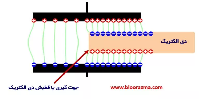 قطبش دی الکتریک